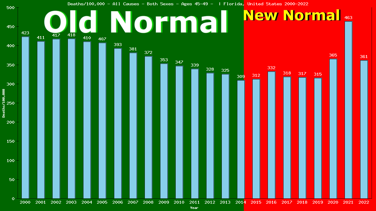Graph showing Deaths/100,000 Both Sexes 45-49 from All Causes